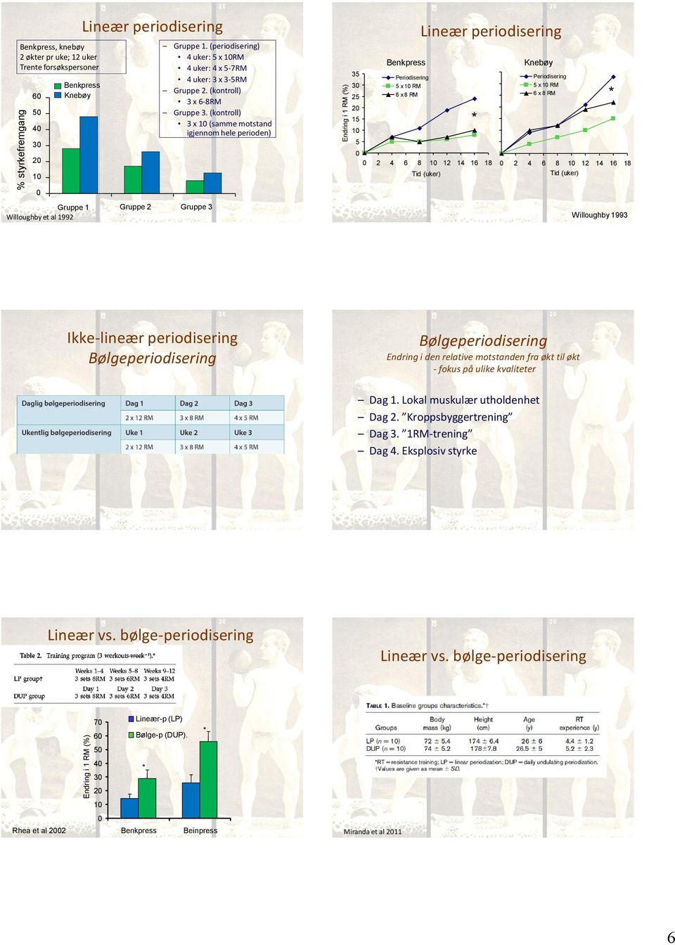 (kontroll) 3 x 1 (samme motstand igjennom hele perioden) 3 3 2 2 1 1 Benkpress Periodisering x 1 RM 6 x 8 RM Lineær periodisering 2 4 6 8 1 12 14 16 18 Tid (uker) 3 3 2 2 1 1 Knebøy Periodisering x 1