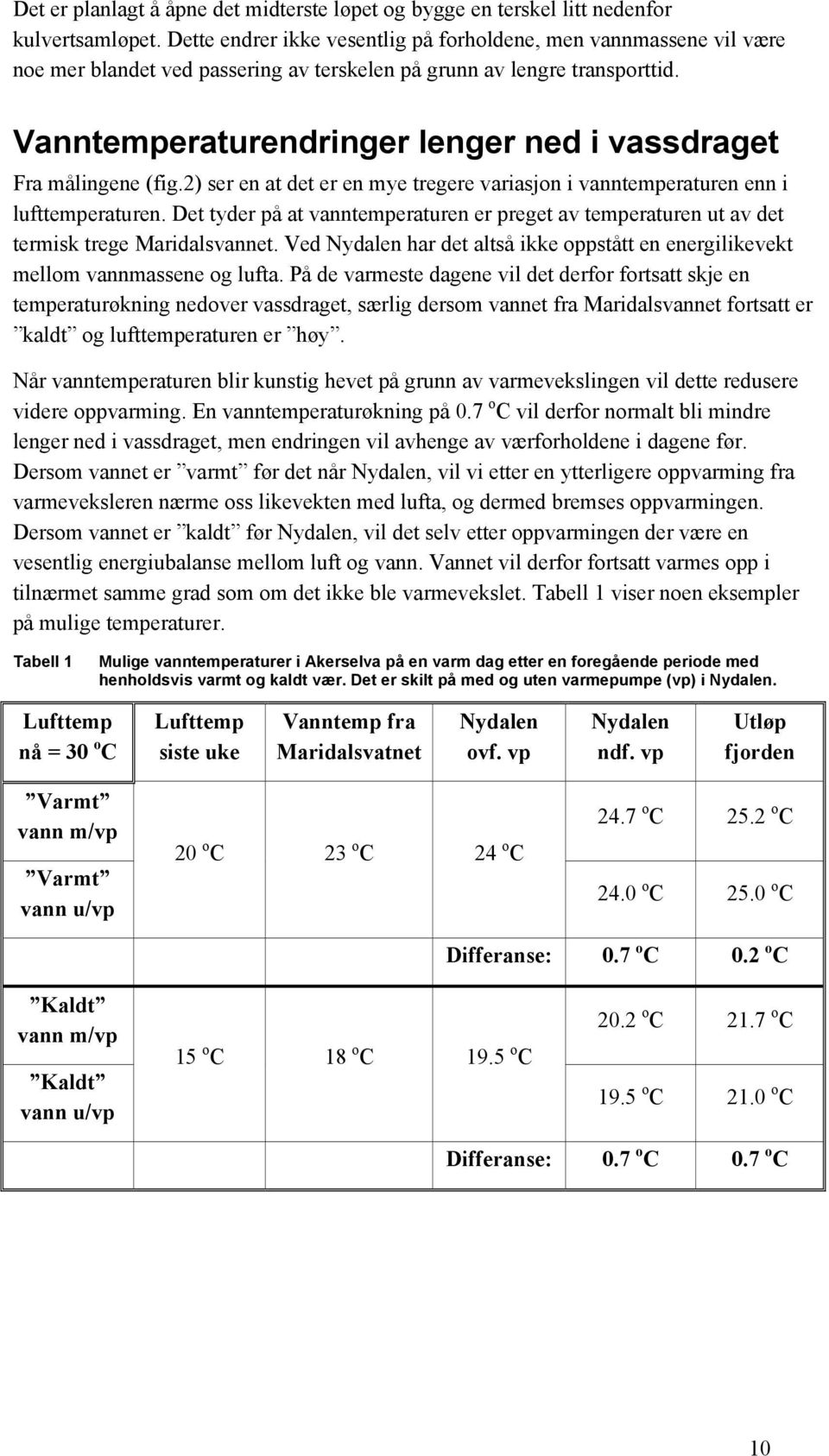 Vanntemperaturendringer lenger ned i vassdraget Fra målingene (fig.2) ser en at det er en mye tregere variasjon i vanntemperaturen enn i lufttemperaturen.