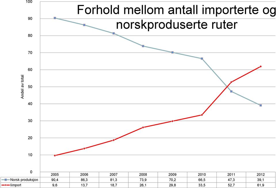 2008 2009 2010 2011 2012 Norsk produksjon 90,4 86,3 81,3 73,9