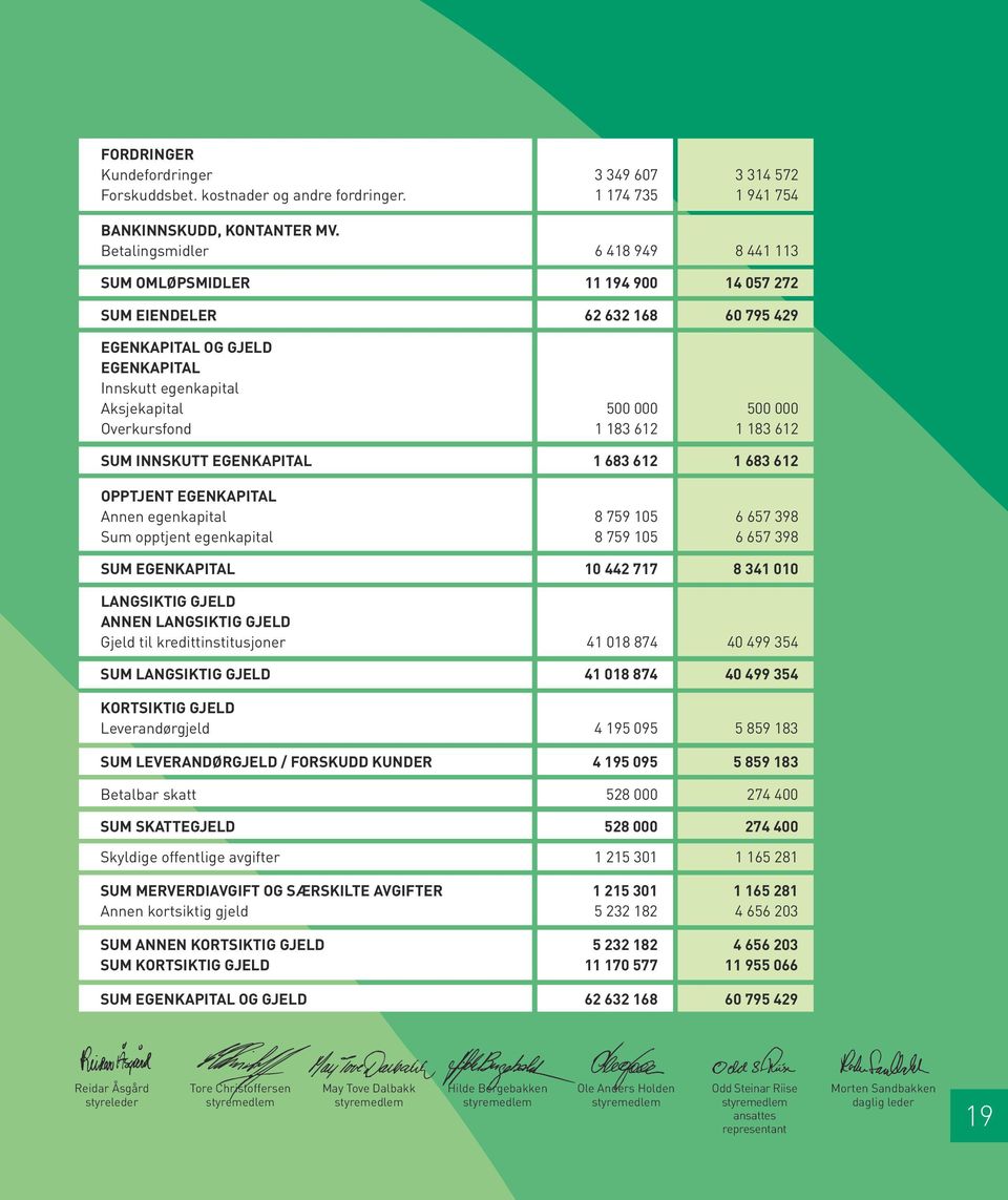 Overkursfond 1 183 612 1 183 612 SUM INNSKUTT EGENKAPITAL 1 683 612 1 683 612 OPPTJENT EGENKAPITAL Annen egenkapital 8 759 105 6 657 398 Sum opptjent egenkapital 8 759 105 6 657 398 SUM EGENKAPITAL