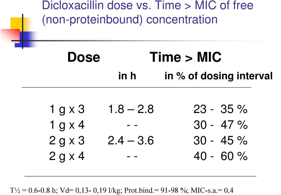 in h in % of dosing interval 1 g x 3 1.8 2.