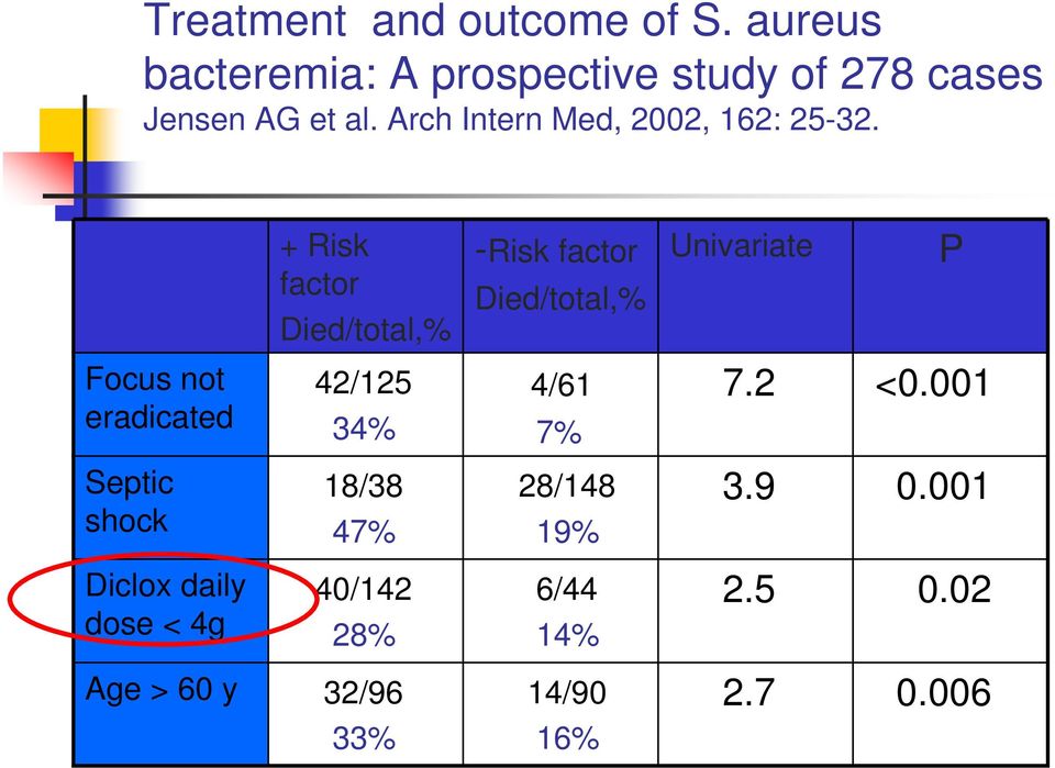 + Risk factor Died/total,% -Risk factor Died/total,% Univariate P Focus not eradicated 42/125