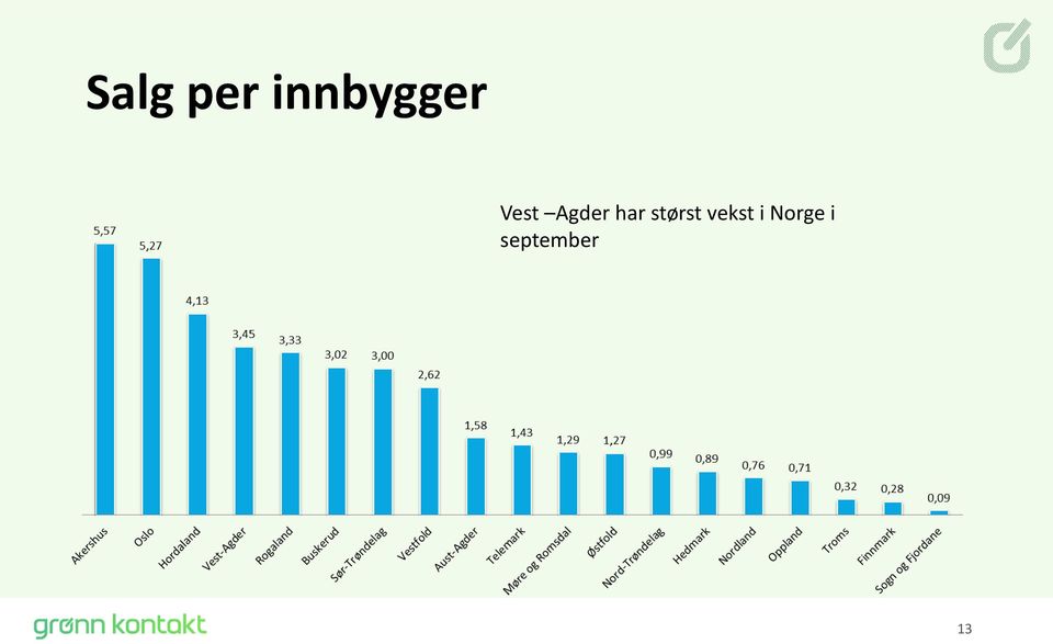 Agder har størst