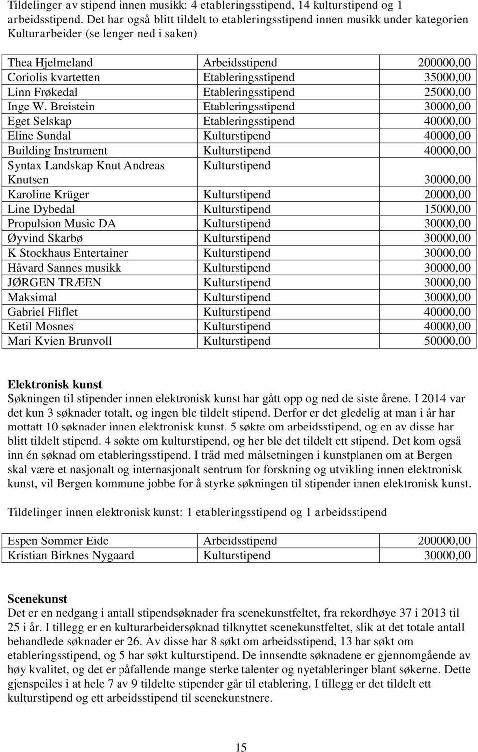35000,00 Linn Frøkedal Etableringsstipend 25000,00 Inge W.