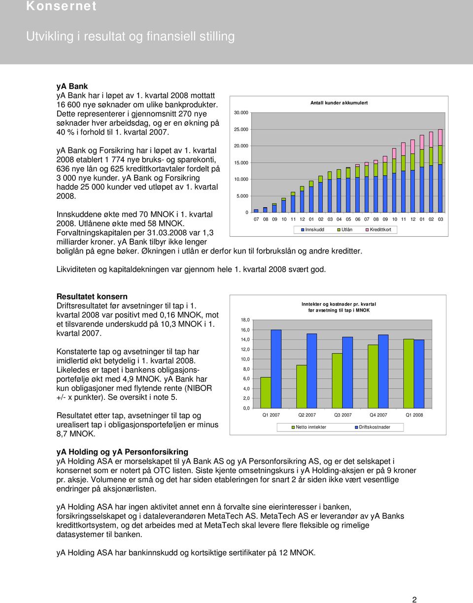 kvartal 2008 etablert 1 774 nye bruks- og sparekonti, 636 nye lån og 625 kredittkortavtaler fordelt på 3 000 nye kunder. ya Bank og Forsikring hadde 25 000 kunder ved utløpet av 1. kvartal 2008. 30.