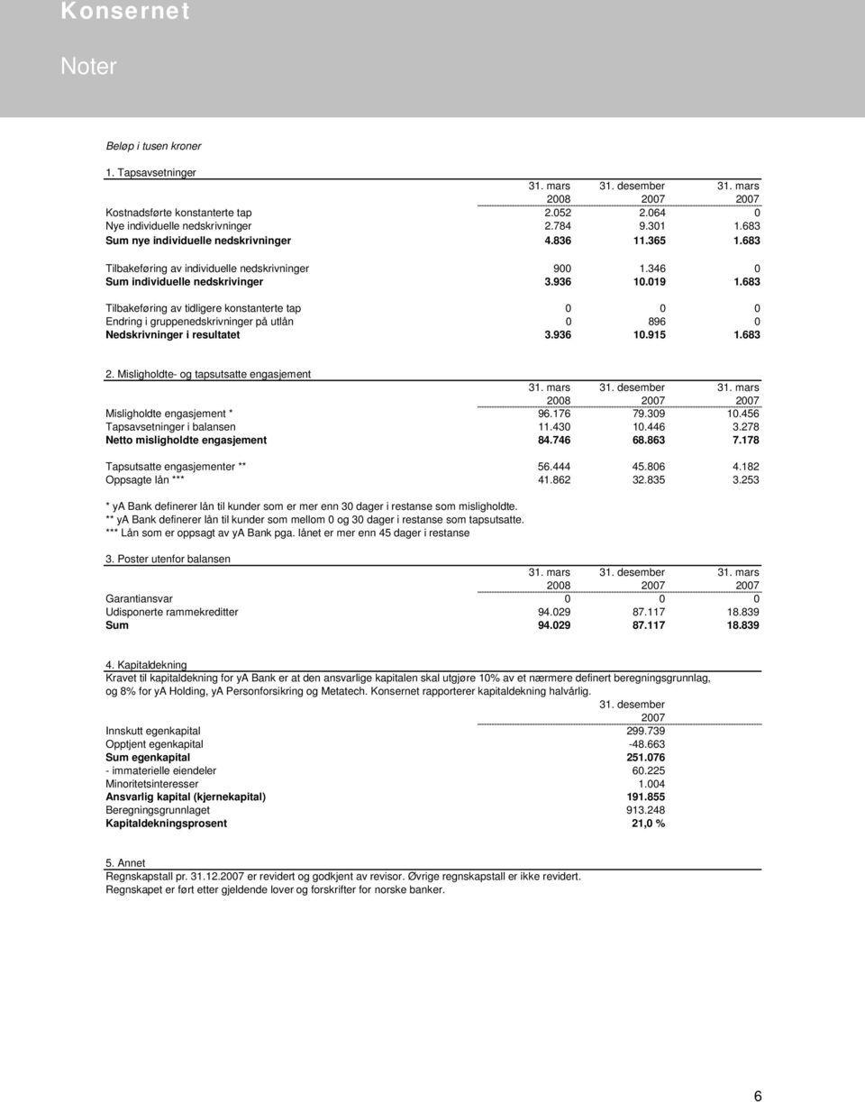 683 Tilbakeføring av tidligere konstanterte tap 0 0 0 Endring i gruppenedskrivninger på utlån 0 896 0 Nedskrivninger i resultatet 3.936 10.915 1.683 2.