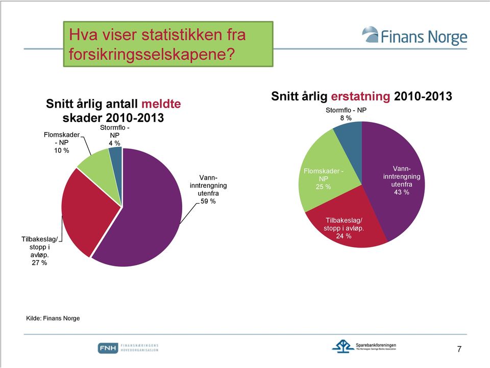 årlig erstatning 2010-2013 Stormflo - NP 8 % Vanninntrengning utenfra 59 % Flomskader -