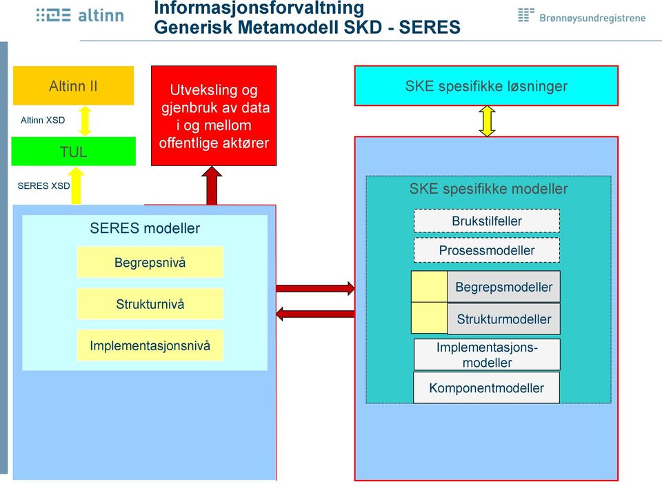 spesifikke modeller SERES modeller Begrepsnivå Strukturnivå Implementasjonsnivå