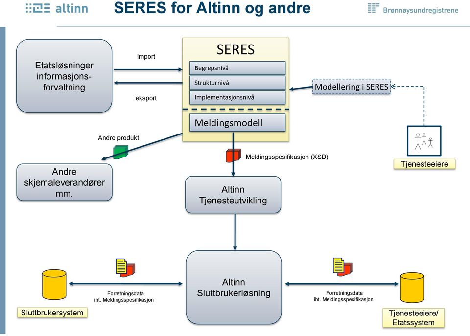 mm. Altinn Tjenesteutvikling Meldingsspesifikasjon (XSD) Tjenesteeiere Forretningsdata iht.