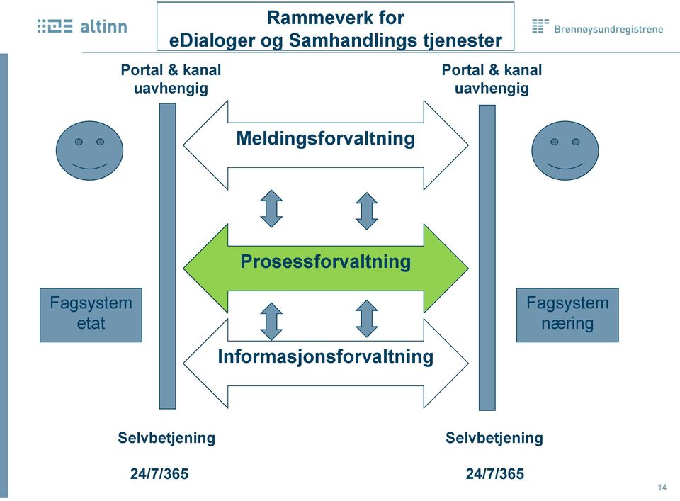 Meldingsforvaltning Prosessforvaltning Fagsystem