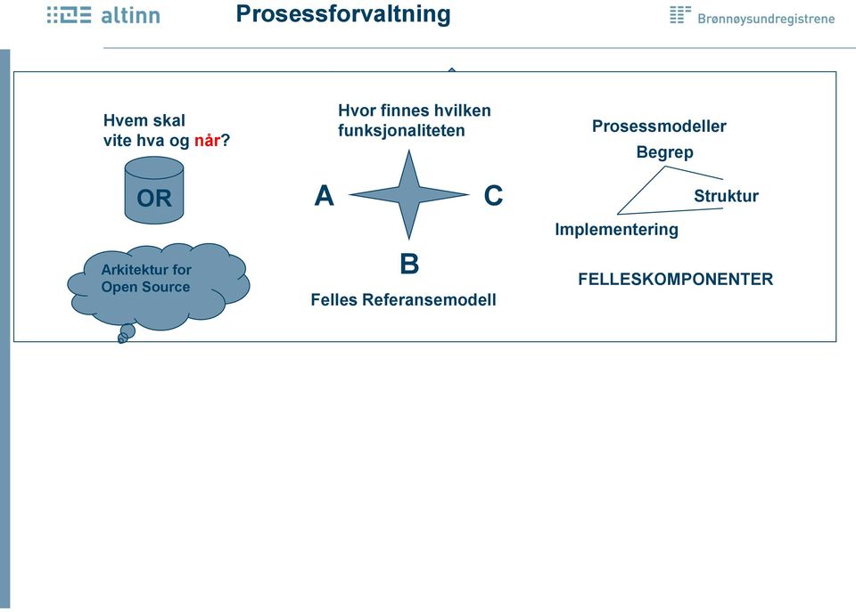 Begrep OR A C Struktur Arkitektur for Open Source B