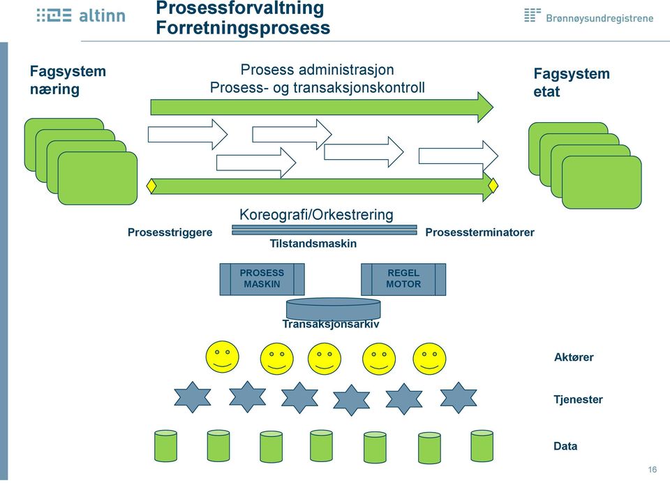 Prosesstriggere Koreografi/Orkestrering Tilstandsmaskin