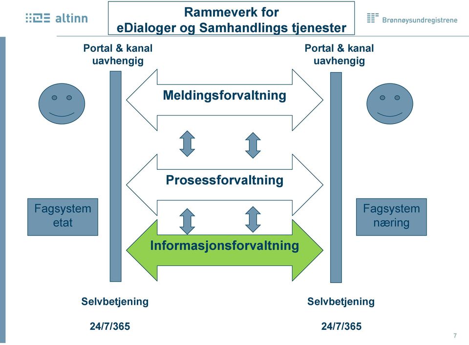 kanal uavhengig Meldingsforvaltning