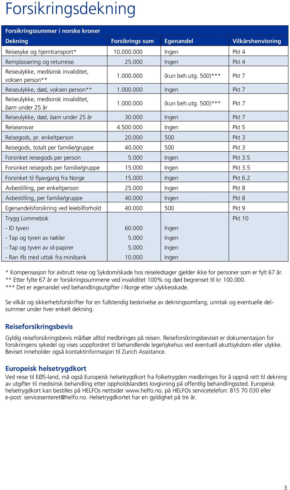 000.000 (kun beh.utg. 500)*** Pkt 7 Reiseulykke, død, barn under 25 år 30.000 Ingen Pkt 7 Reiseansvar 4.500 000 Ingen Pkt 5 Reisegods, pr. enkeltperson 20.