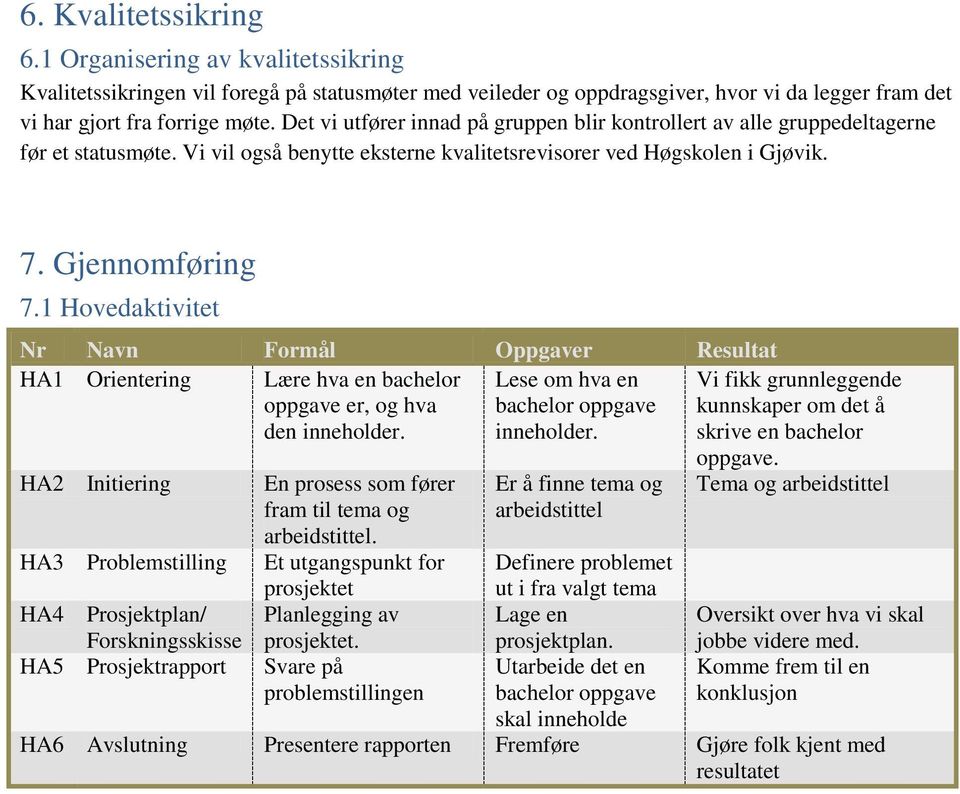 1 Hovedaktivitet Nr Navn Formål Oppgaver Resultat HA1 Orientering Lære hva en bachelor oppgave er, og hva den inneholder. Lese om hva en bachelor oppgave inneholder.