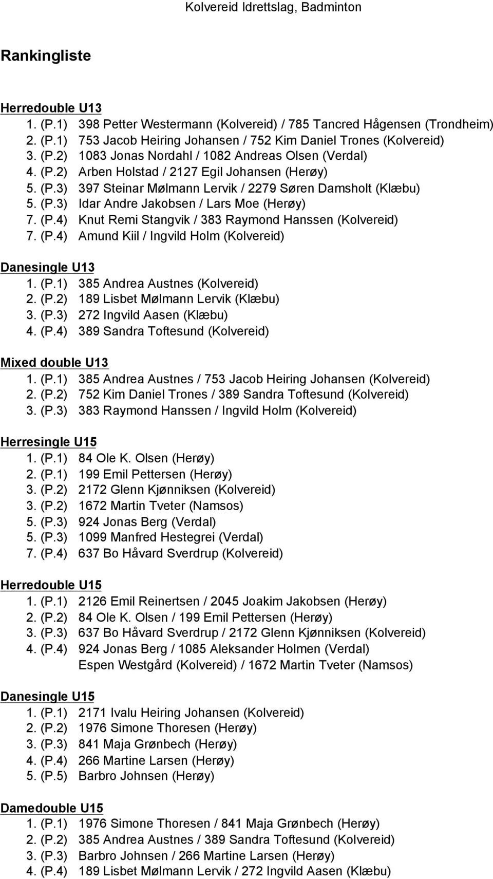 (P.4) Amund Kiil / Ingvild Holm (Kolvereid) Danesingle U13 1. (P.1) 385 Andrea Austnes (Kolvereid) 2. (P.2) 189 Lisbet Műlmann Lervik (Klæbu) 3. (P.3) 272 Ingvild Aasen (Klæbu) 4. (P.4) 389 Sandra Toftesund (Kolvereid) Mixed double U13 1.