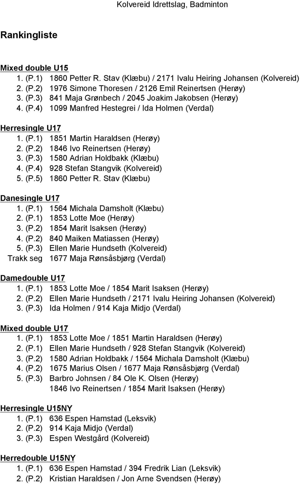 (P.5) 1860 Petter R. Stav (Klæbu) Danesingle U17 1. (P.1) 1564 Michala Damsholt (Klæbu) 2. (P.1) 1853 Lotte Moe (Herűy) 3. (P.2) 1854 Marit Isaksen (Herűy) 4. (P.2) 840 Maiken Matiassen (Herűy) 5. (P.3) Ellen Marie Hundseth (Kolvereid) Trakk seg 1677 Maja Rűnsćsbjűrg (Verdal) Damedouble U17 1.