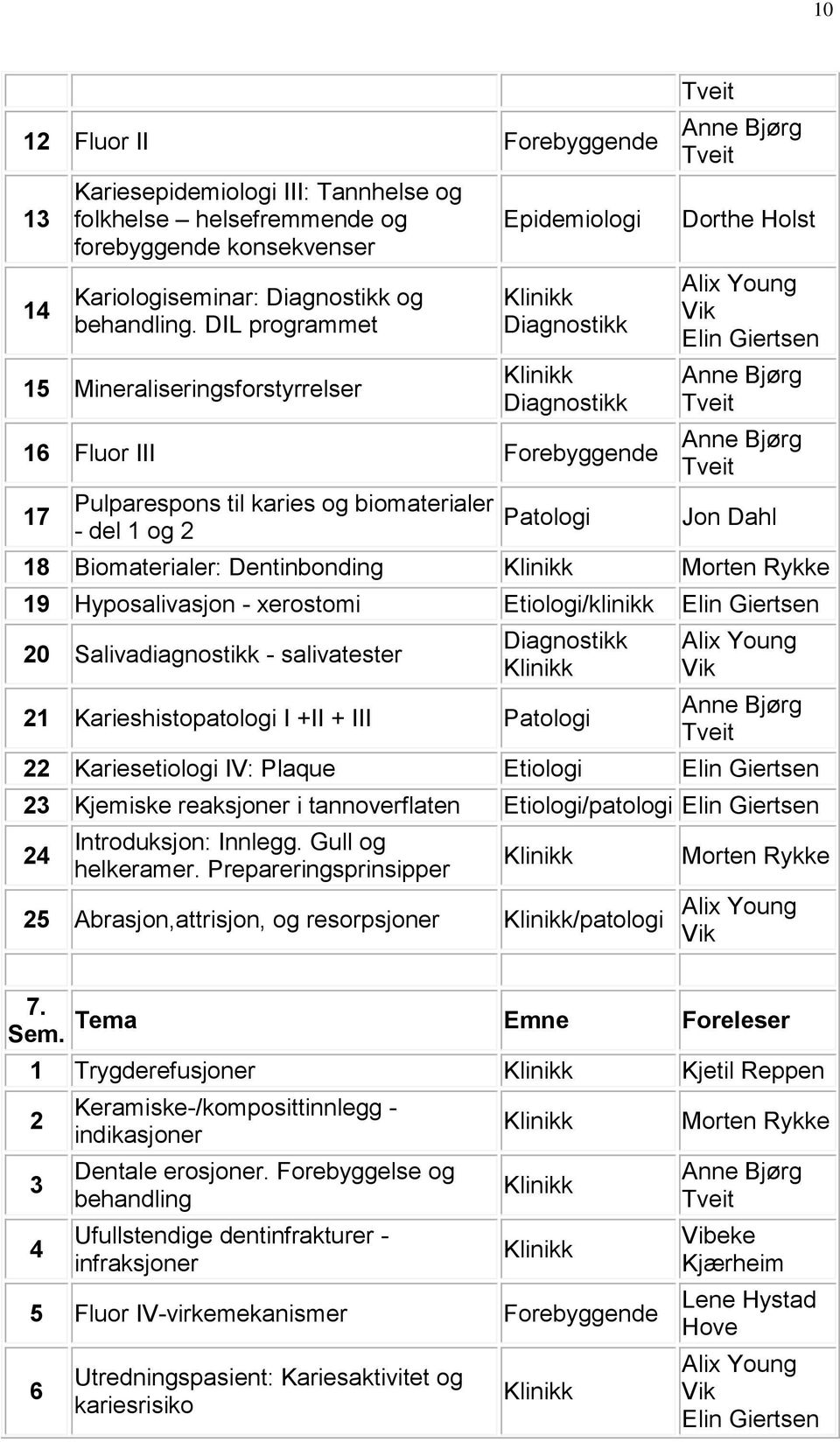Dentinbonding Morten Rykke 19 Hyposalivasjon - xerostomi /klinikk Elin Giertsen 20 Salivadiagnostikk - salivatester 21 Karieshistopatologi I +II + III Patologi 22 Kariesetiologi IV: Plaque Elin