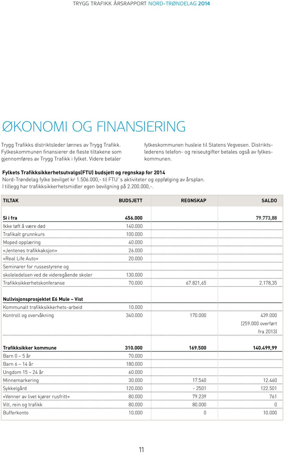 Fylkets Trafikksikkerhetsutvalgs(FTU) budsjett og regnskap for 2014 Nord-Trøndelag fylke bevilget kr 1.506.000,- til FTU`s aktiviteter og oppfølging av årsplan.