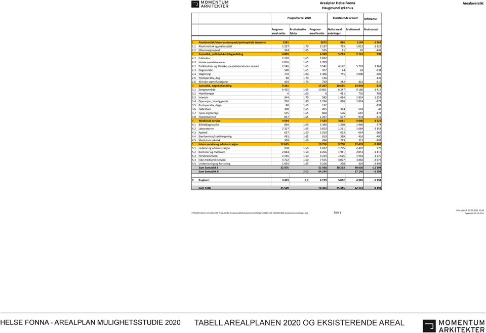 2 Observasjonspost 324 1,65 535 81 92 443 2 Somatikk, poliklinikker/dagavdeling 4 005 6 749 5 213 7 141 392 2.1 Poliklinikker 1 110 1,65 1 832 2.2 Kliniske spesiallaboratorier 1 036 1,65 1 709 2.