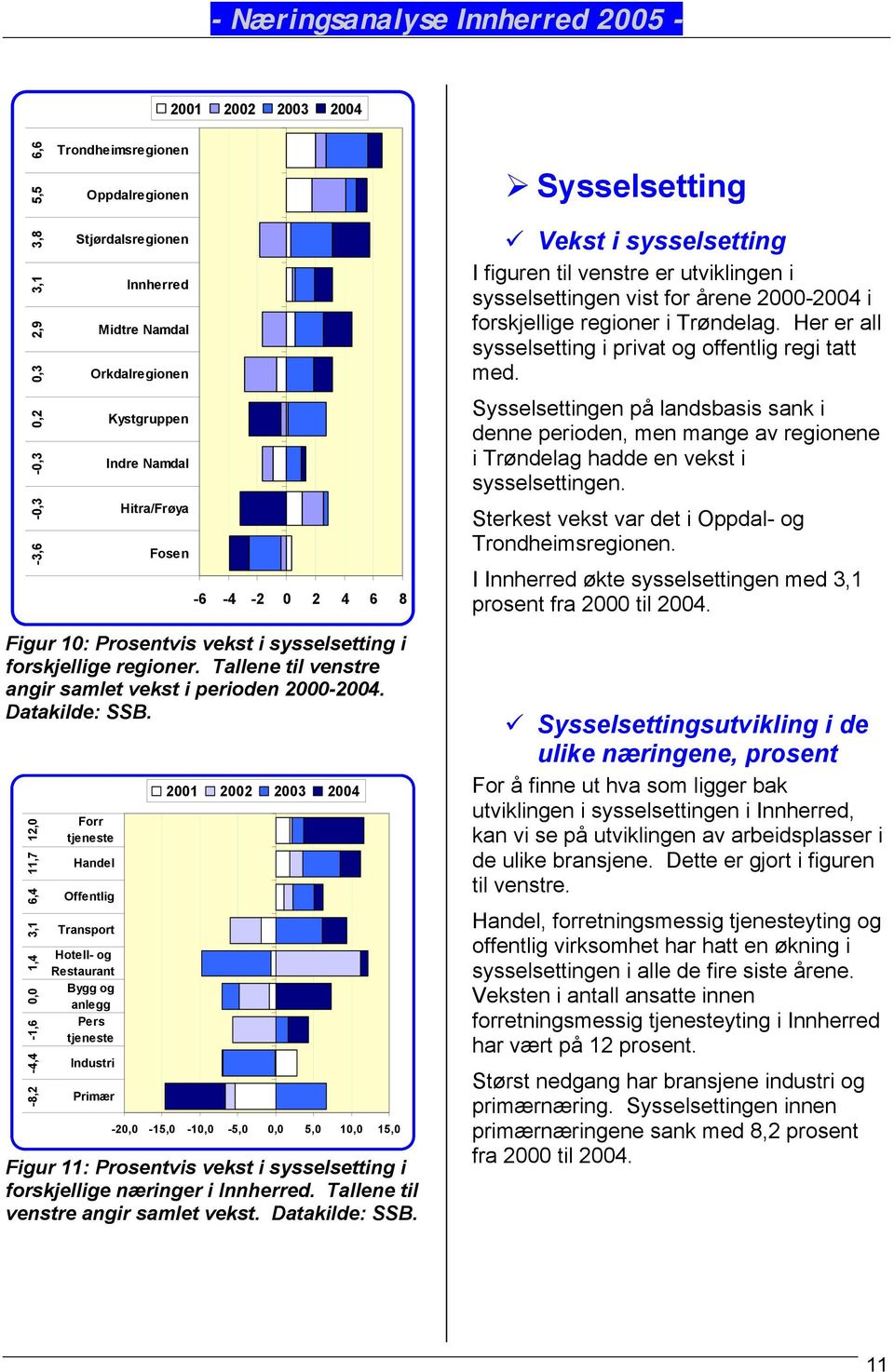 Her er all sysselsetting i privat og offentlig regi tatt med. Sysselsettingen på landsbasis sank i denne perioden, men mange av regionene i Trøndelag hadde en vekst i sysselsettingen.