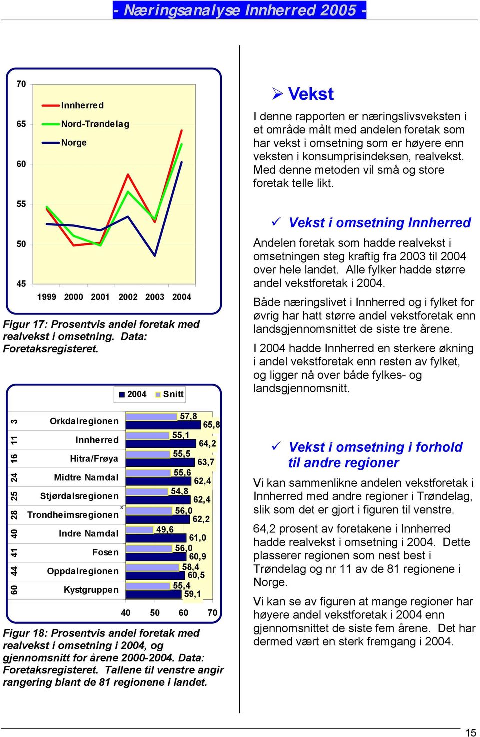 60 44 41 40 28 25 24 16 11 3 Orkdalregionen Hitra/Frøya Midtre Namdal Stjørdalsregionen Trondheimsregionen Indre Namdal Fosen Oppdalregionen Kystgruppen S 2004 Snitt 57,8 65,8 55,1 64,2 55,5 63,7