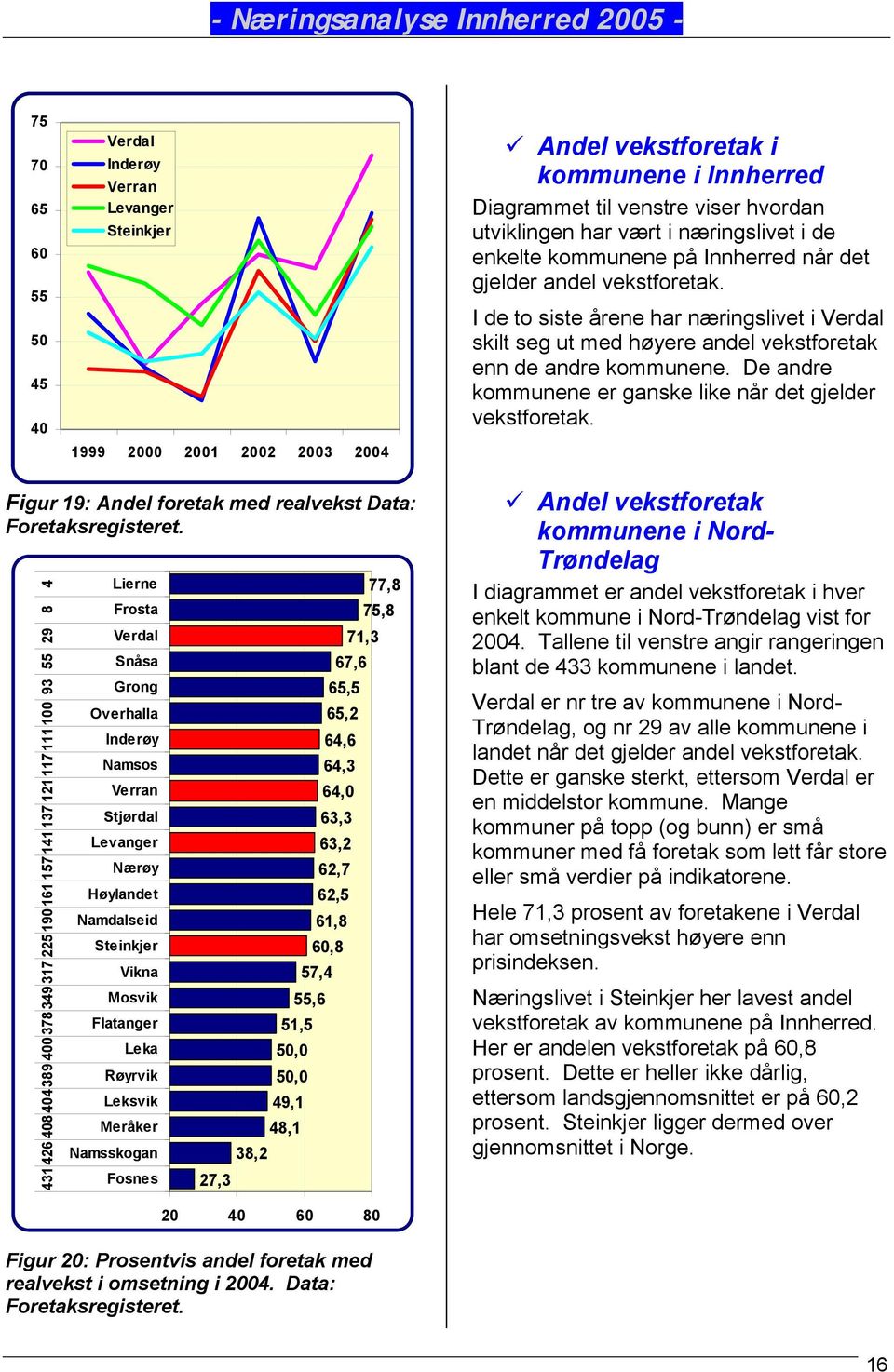 De andre kommunene er ganske like når det gjelder vekstforetak. Figur 19: Andel foretak med realvekst Data: Foretaksregisteret.