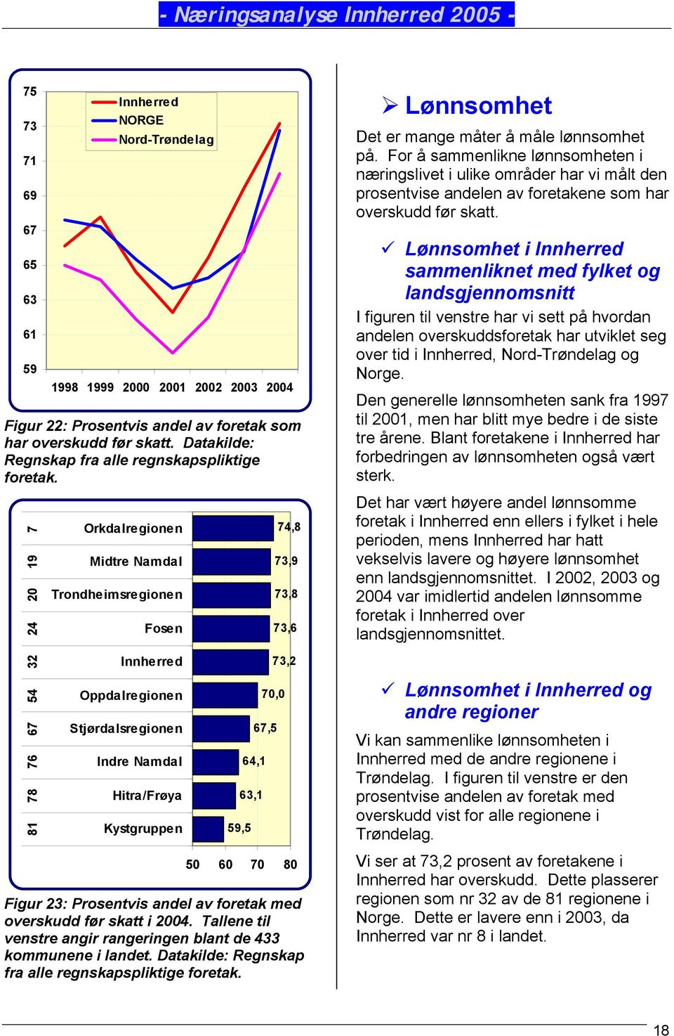 81 78 76 67 54 32 24 20 19 7 Orkdalregionen Midtre Namdal Trondheimsregionen Fosen Oppdalregionen Stjørdalsregionen Indre Namdal Hitra/Frøya Kystgruppen 59,5 64,1 63,1 70,0 67,5 74,8 73,9 73,8 73,6