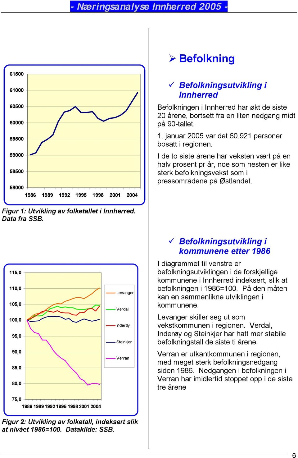 I de to siste årene har veksten vært på en halv prosent pr år, noe som nesten er like sterk befolkningsvekst som i pressområdene på Østlandet. Figur 1: Utvikling av folketallet i. Data fra SSB.