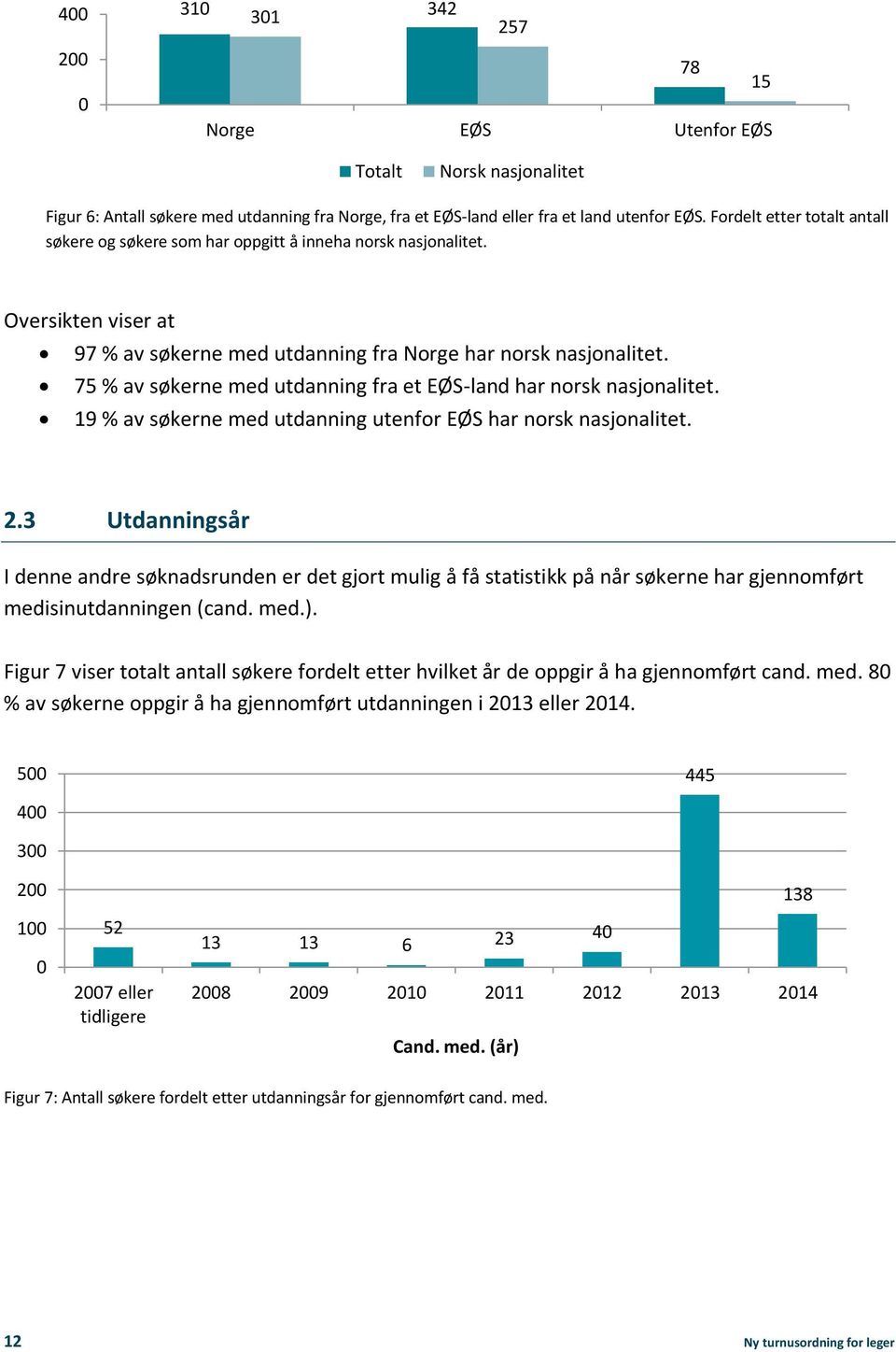 75 % av søkerne med utdanning fra et EØS-land har norsk nasjonalitet. 19 % av søkerne med utdanning utenfor EØS har norsk nasjonalitet. 2.