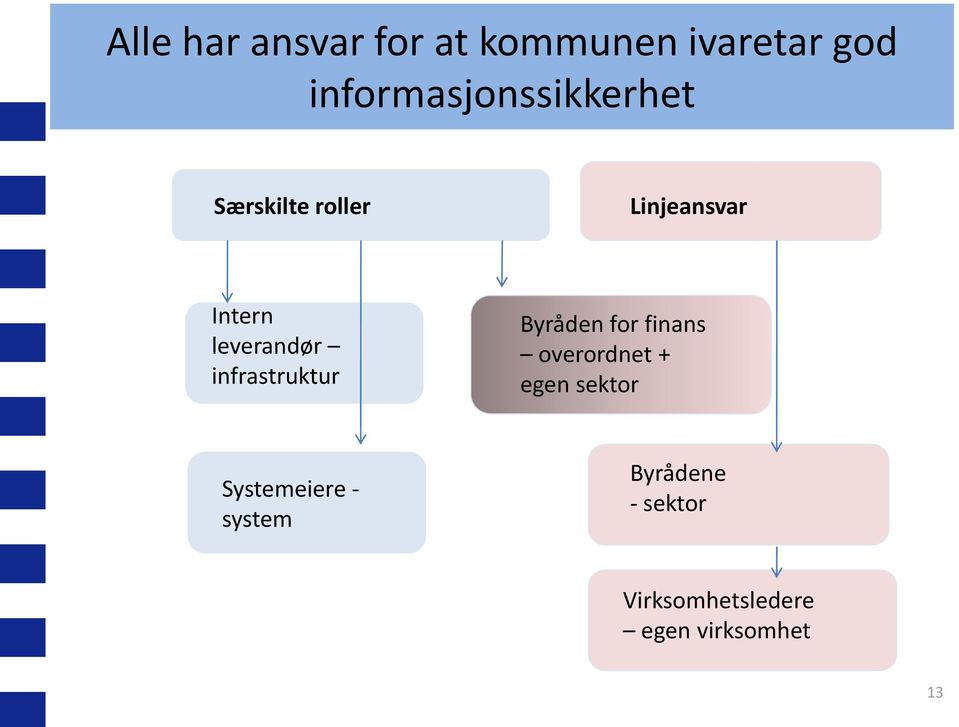 leverandør infrastruktur Byråden for finans overordnet + egen