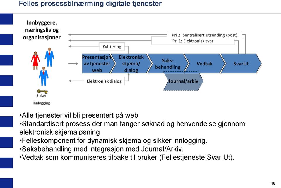 skjemaløsning Felleskomponent for dynamisk skjema og sikker innlogging.