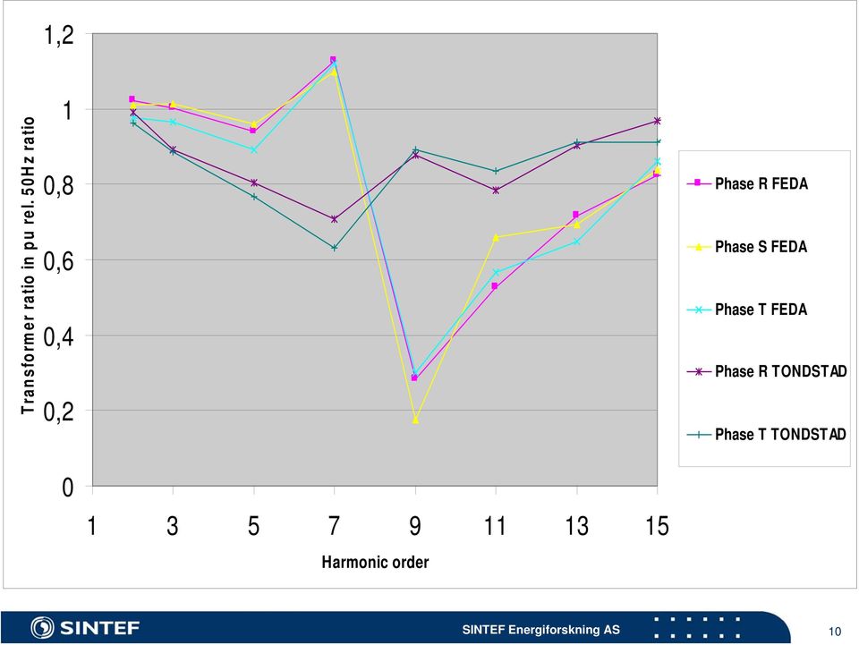 Phase S FEDA Phase T FEDA Phase R TONDSTAD
