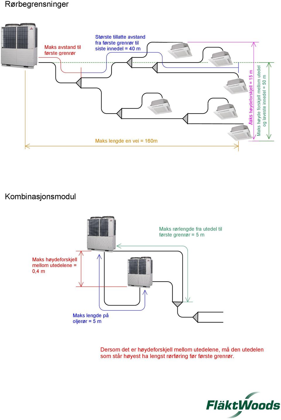 Kombinasjonsmodul Maks rørlengde fra utedel til første grenrør = 5 m Maks høydeforskjell mellom utedelene = 0,4 m Maks