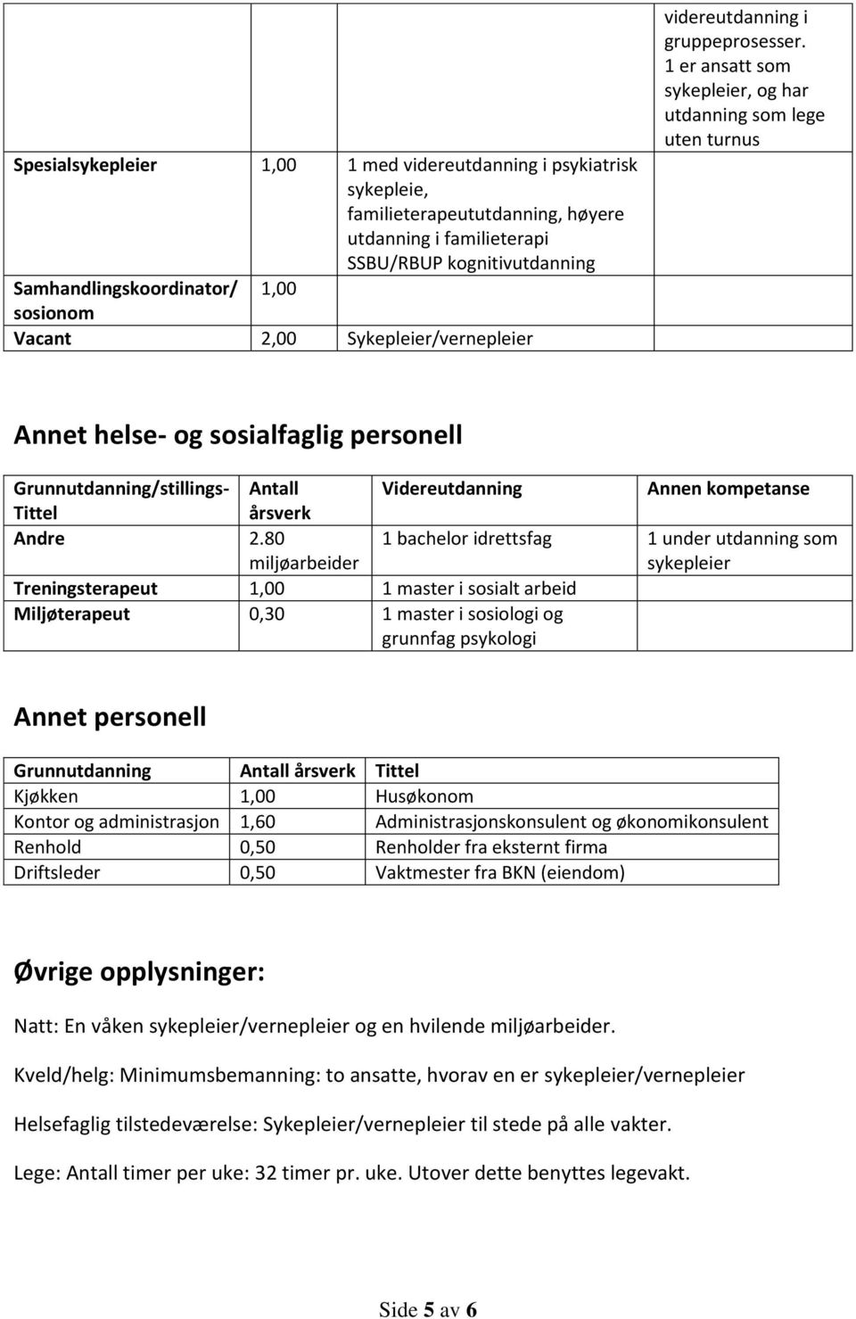 1 er ansatt som sykepleier, og har utdanning som lege uten turnus Annet helse- og sosialfaglig personell Grunnutdanning/stillings- Antall Videreutdanning Annen kompetanse Tittel årsverk Andre 2.