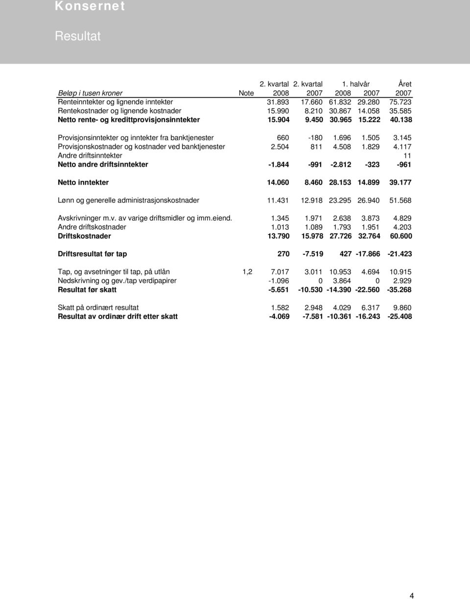 145 Provisjonskostnader og kostnader ved banktjenester 2.504 811 4.508 1.829 4.117 Andre driftsinntekter 11 Netto andre driftsinntekter -1.844-991 -2.812-323 -961 Netto inntekter 14.060 8.460 28.