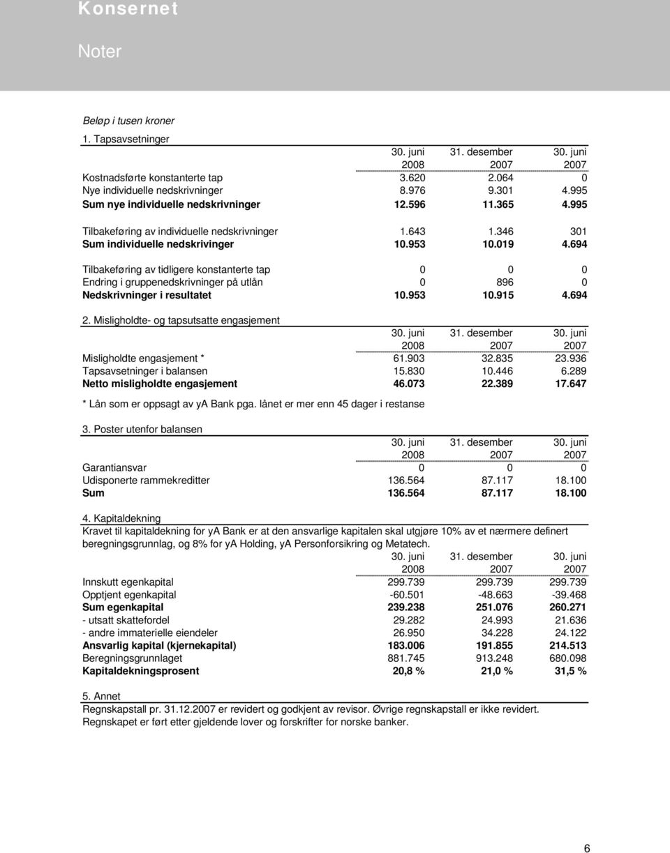 694 Tilbakeføring av tidligere konstanterte tap 0 0 0 Endring i gruppenedskrivninger på utlån 0 896 0 Nedskrivninger i resultatet 10.953 10.915 4.694 2.