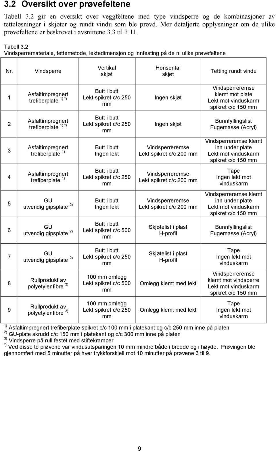 Vindsperre Vertikal skjøt Horisontal skjøt Tetting rundt vindu 1 Butt Asfaltimpregnert 1) *) trefiberplate i butt Lekt spikret c/c 250 mm Ingen skjøt Vindsperreremse klemt mot plate Lekt mot