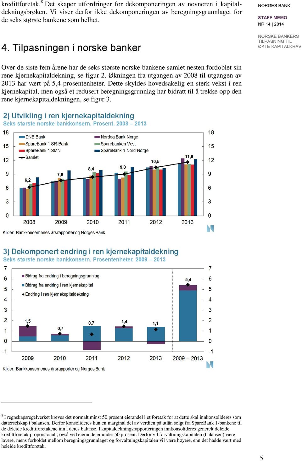 Økningen fra utgangen av 2008 til utgangen av 2013 har vært på 5,4 prosentenheter.