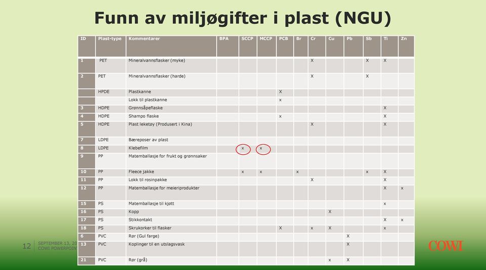 Klebefilm x x 9 PP Matemballasje for frukt og grønnsaker 10 PP Fleece jakke x x x x X 11 PP Lokk til rosinpakke X X 12 PP Matemballasje for meieriprodukter X x 15 PS