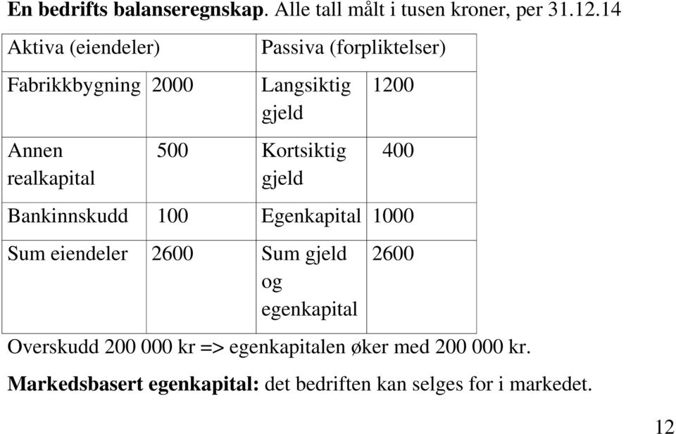 500 Kortsiktig gjeld 1200 400 Bankinnskudd 100 Egenkapital 1000 Sum eiendeler 2600 Sum gjeld og