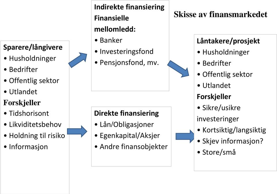 Direkte finansiering Lån/Obligasjoner Egenkapital/Aksjer Andre finansobjekter Skisse av finansmarkedet Låntakere/prosjekt