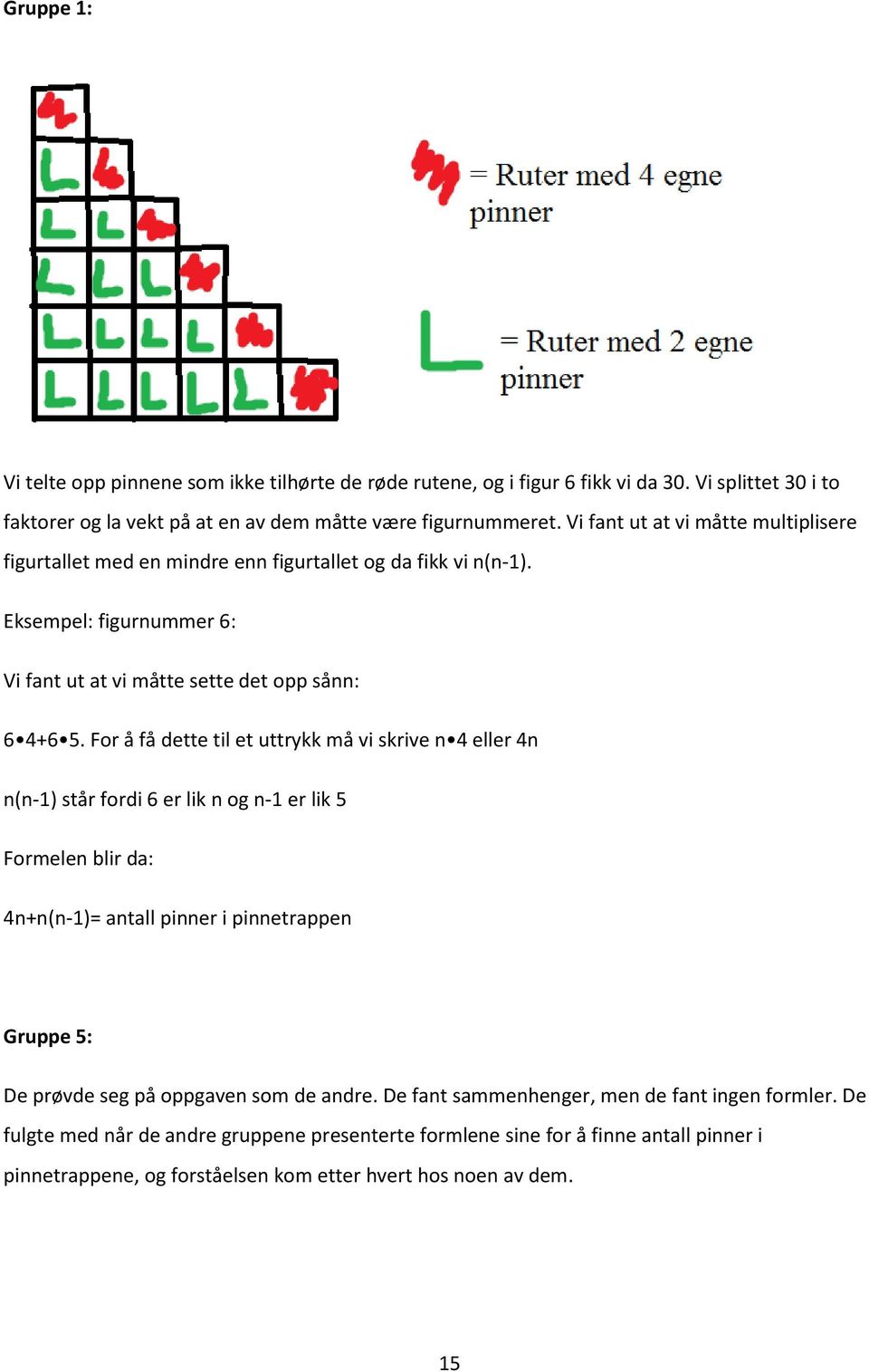 For å få dette til et uttrykk må vi skrive n 4 eller 4n n(n-1) står fordi 6 er lik n og n-1 er lik 5 Formelen blir da: 4n+n(n-1)= antall pinner i pinnetrappen Gruppe 5: De prøvde seg på