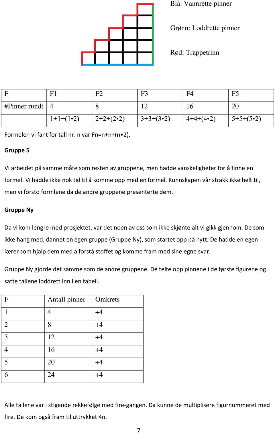 Kunnskapen vår strakk ikke helt til, men vi forsto formlene da de andre gruppene presenterte dem. Gruppe Ny Da vi kom lengre med prosjektet, var det noen av oss som ikke skjønte alt vi gikk gjennom.