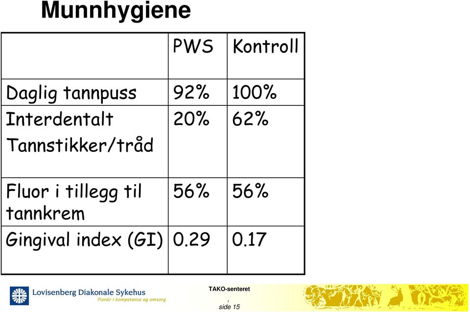 100% 62% Fluor i tillegg til tannkrem