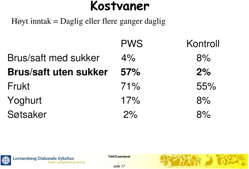 sukker 4% 8% Brus/saft uten sukker 57% 2%