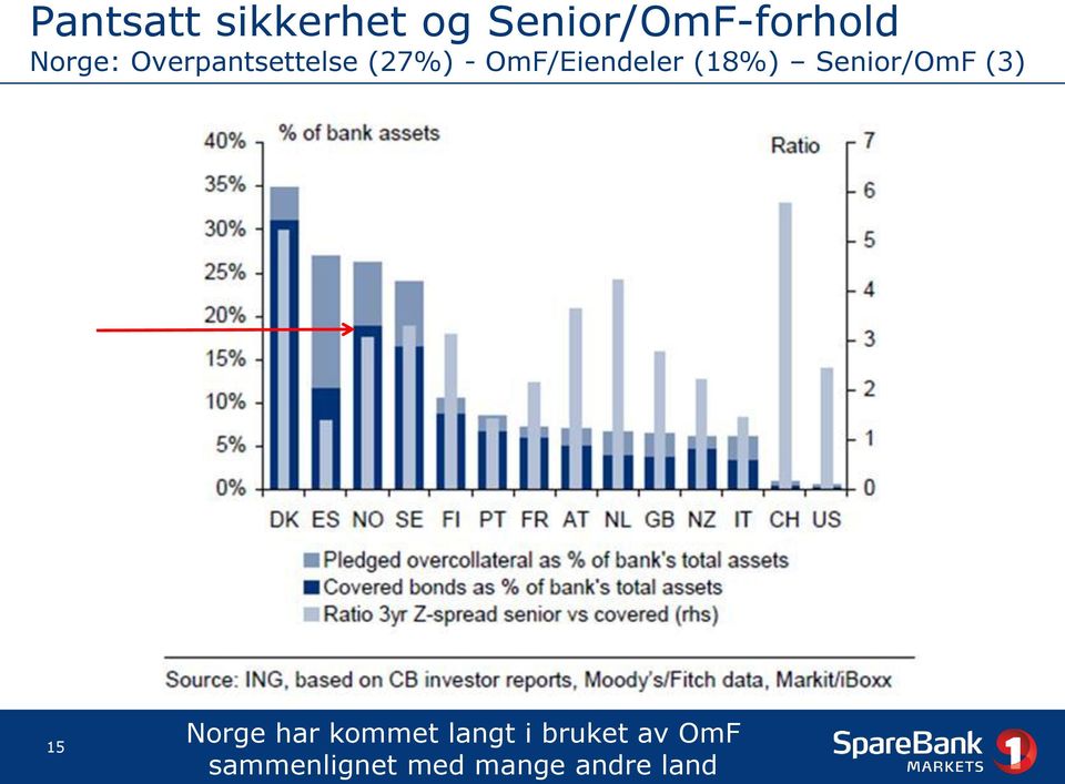 (18%) Senior/OmF (3) 15 Norge har kommet