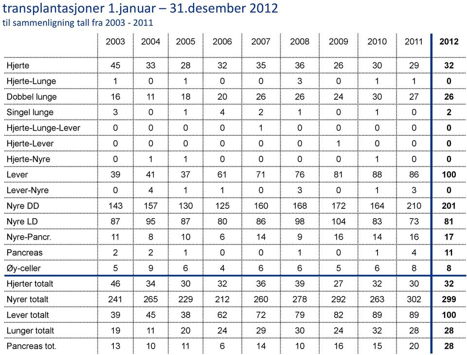 26 24 30 27 26 Singel lunge 3 0 1 4 2 1 0 1 0 2 Hjerte-Lunge-Lever 0 0 0 0 1 0 0 0 0 0 Hjerte-Lever 0 0 0 0 0 0 1 0 0 0 Hjerte-Nyre 0 1 1 0 0 0 0 1 0 0 Lever 39 41 37 61 71 76 81 88 86 100 Lever-Nyre