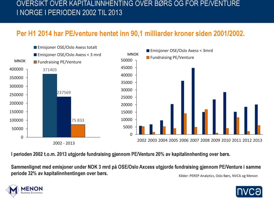 Axess < 3mrd MNOK Fundraising PE/Venture 50000 45000 40000 35000 30000 25000 20000 15000 10000 5000 0 2002 2003 2004 2005 2006 2007 2008 2009 2010 2011 2012 2013 I perioden 2002 t.o.m. 2013 utgjorde fundraising gjennom PE/Venture 20% av kapitalinnhenting over børs.