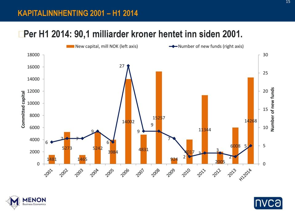 New capital, mill NOK (left axis) Number of new funds (right axis) 18000 30 16000 14000